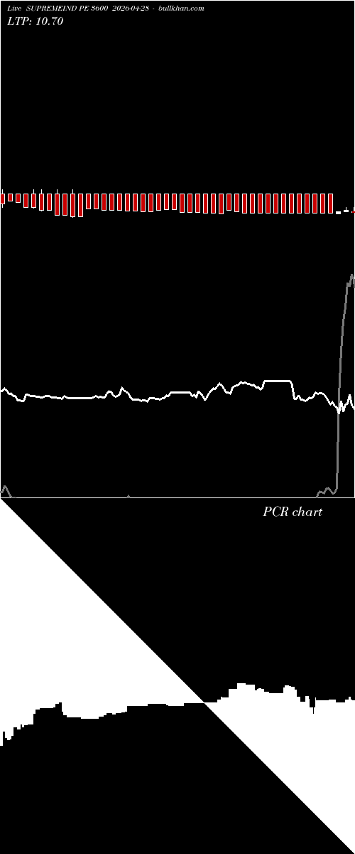  option chart SUPREMEIND PE 3600 2026-04-28 