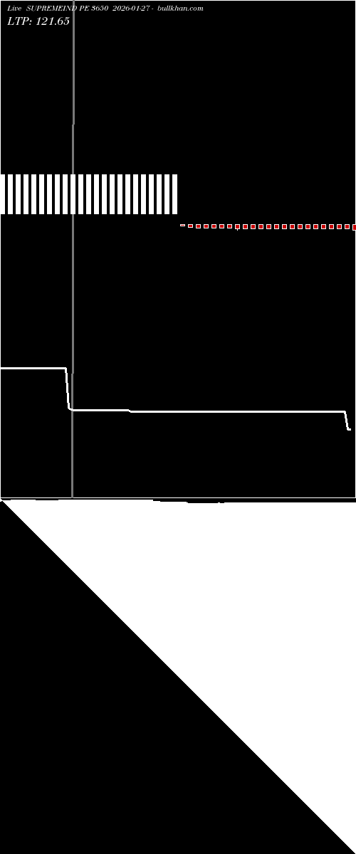  option chart SUPREMEIND PE 3650 2026-01-27 