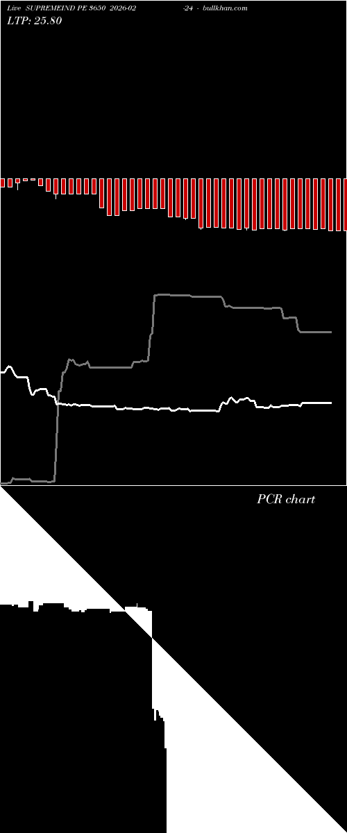  option chart SUPREMEIND PE 3650 2026-02-24 
