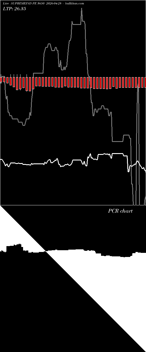  option chart SUPREMEIND PE 3650 2026-04-28 