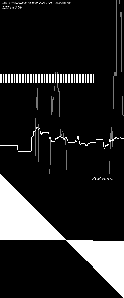  option chart SUPREMEIND PE 3650 2026-04-28 