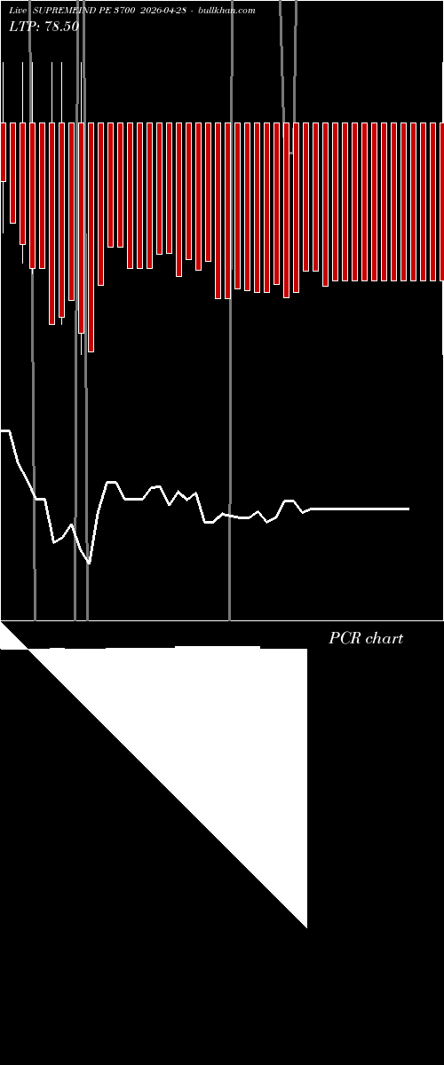  option chart SUPREMEIND PE 3700 2026-04-28 