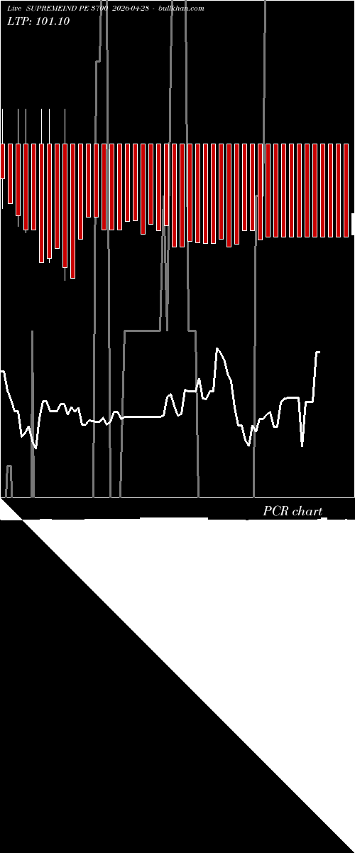  option chart SUPREMEIND PE 3700 2026-04-28 