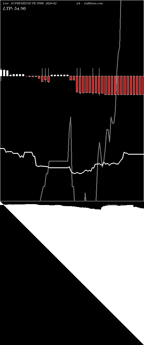  option chart SUPREMEIND PE 3900 2026-02-24 
