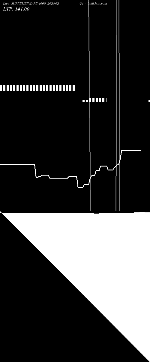  option chart SUPREMEIND PE 4000 2026-02-24 