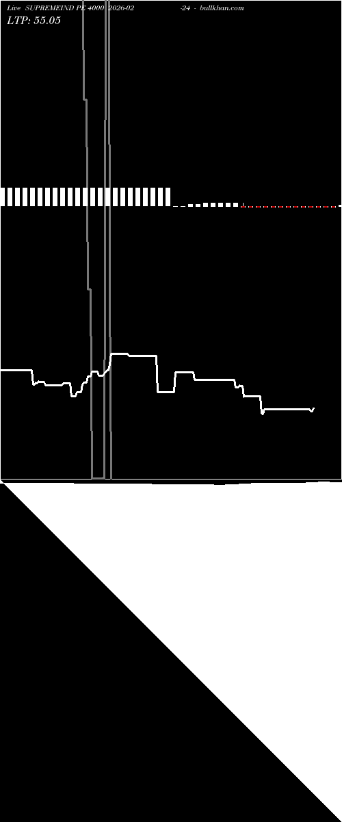 option chart SUPREMEIND PE 4000 2026-02-24 