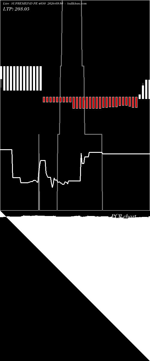 option chart SUPREMEIND PE 4050 2026-03-30 
