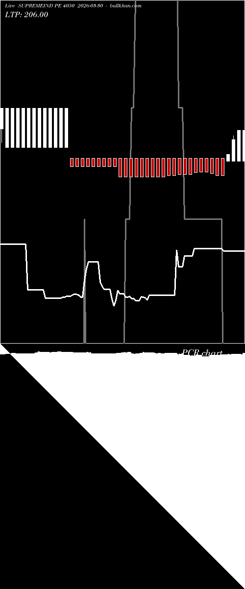  option chart SUPREMEIND PE 4050 2026-03-30 