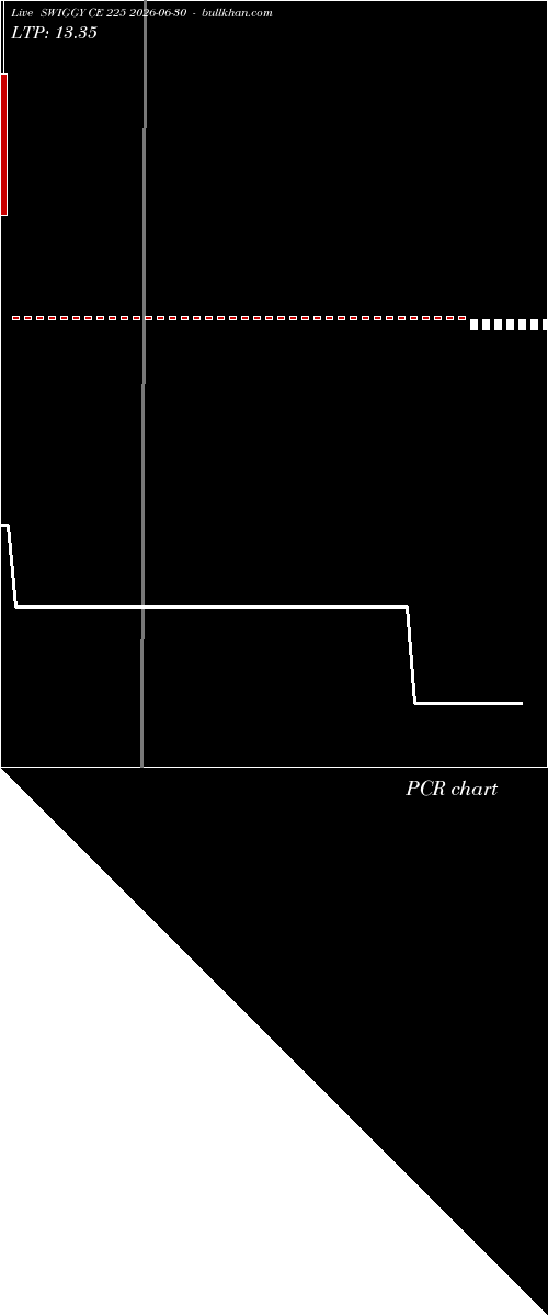  option chart SWIGGY CE 225 2026-06-30 