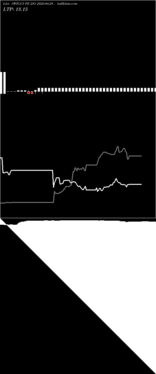 option chart SWIGGY PE 285 2026-04-28 
