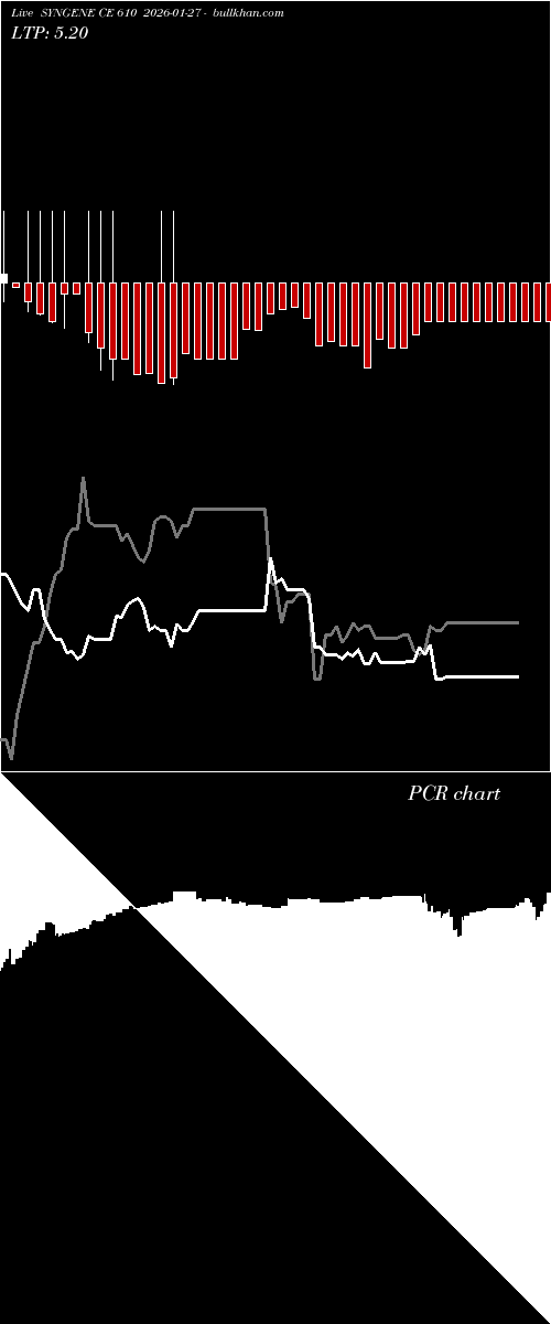  option chart SYNGENE CE 610 2026-01-27 