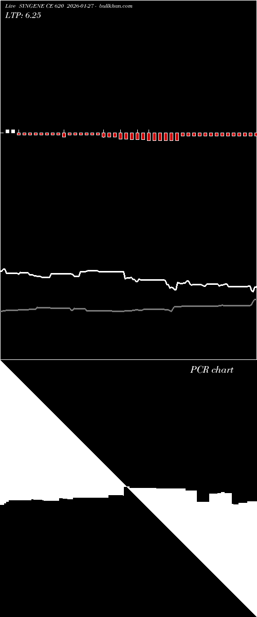  option chart SYNGENE CE 620 2026-01-27 