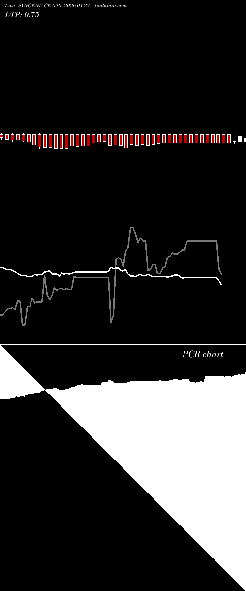  option chart SYNGENE CE 620 2026-01-27 