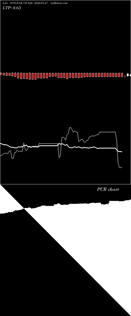  option chart SYNGENE CE 620 2026-01-27 