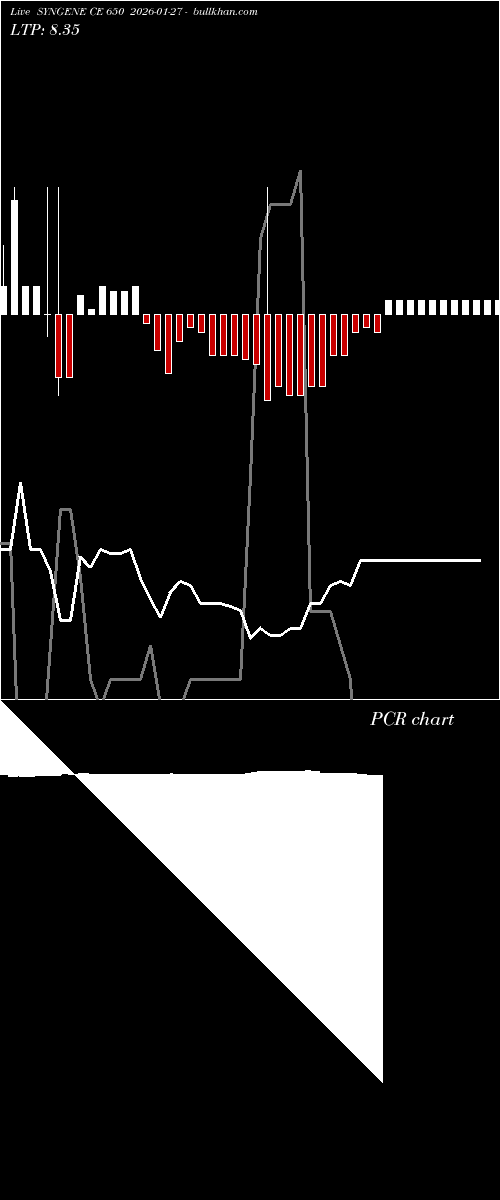  option chart SYNGENE CE 650 2026-01-27 