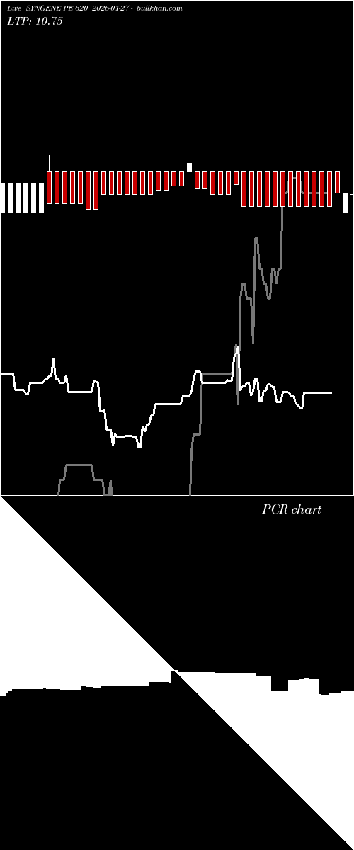  option chart SYNGENE PE 620 2026-01-27 