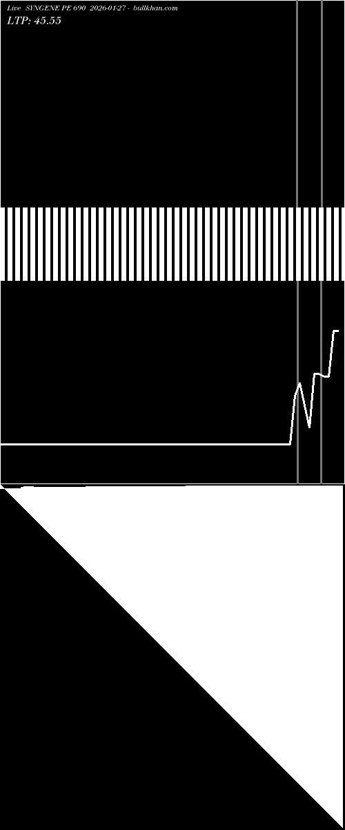  option chart SYNGENE PE 690 2026-01-27 