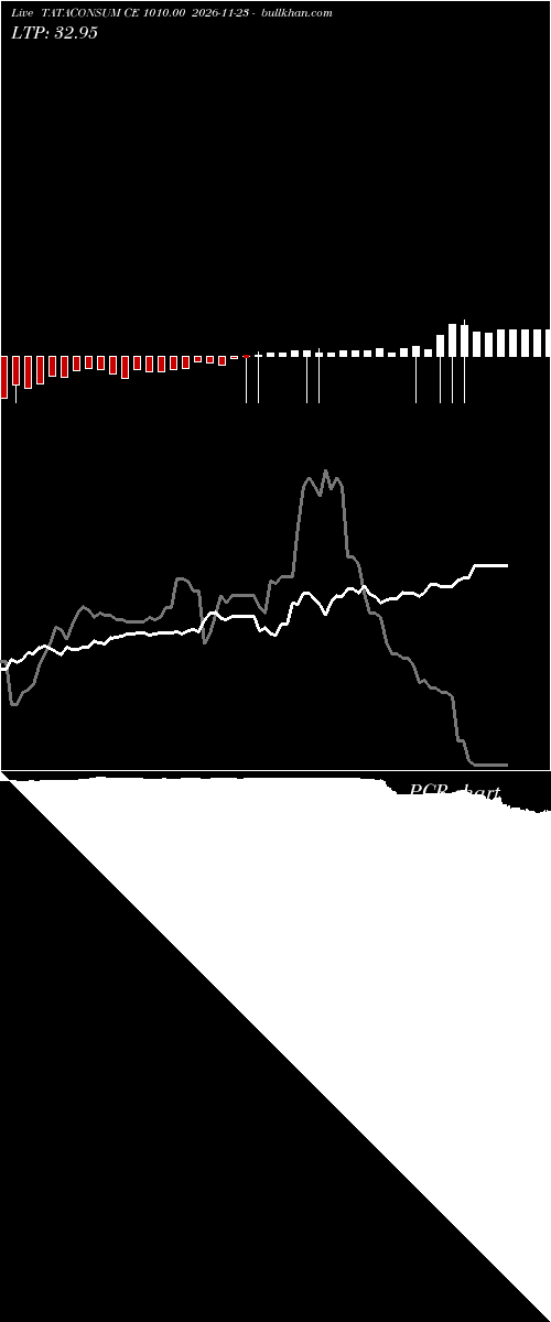  option chart TATACONSUM CE 1010.00 2026-11-23 