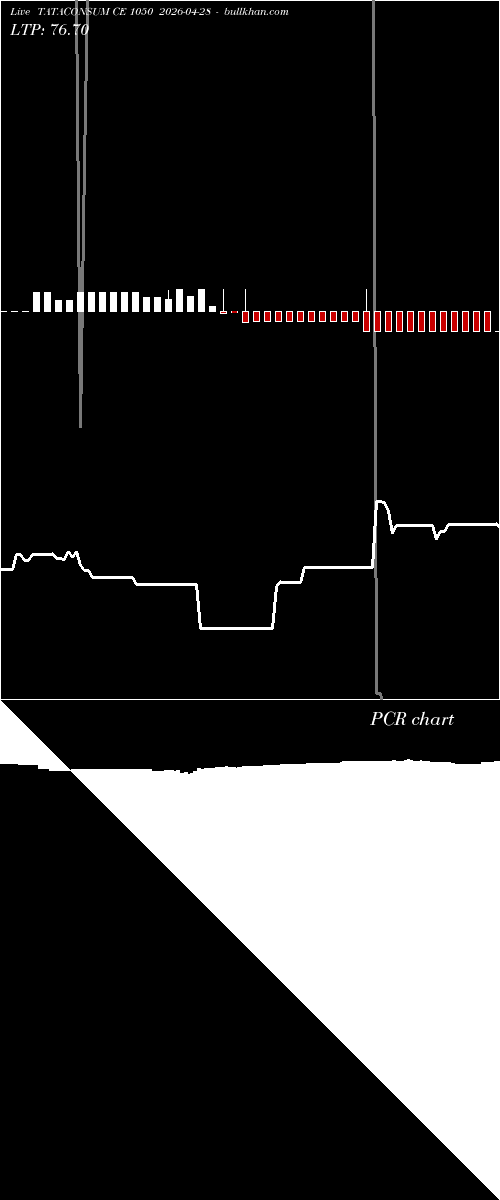  option chart TATACONSUM CE 1050 2026-04-28 