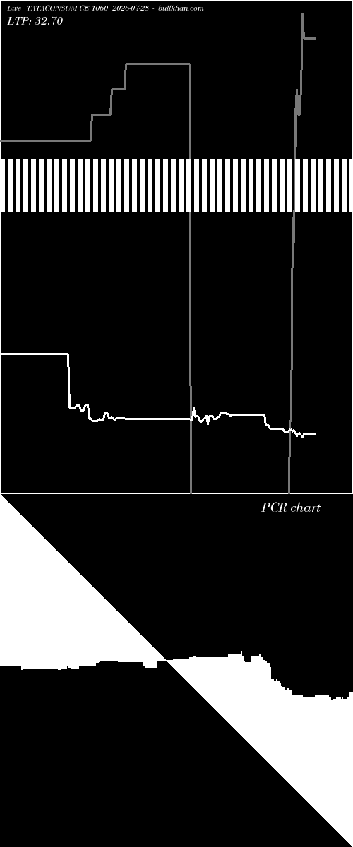  option chart TATACONSUM CE 1060 2026-07-28 
