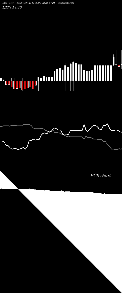  option chart TATACONSUM CE 1100.00 2026-07-28 
