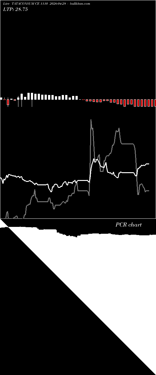  option chart TATACONSUM CE 1110 2026-04-28 