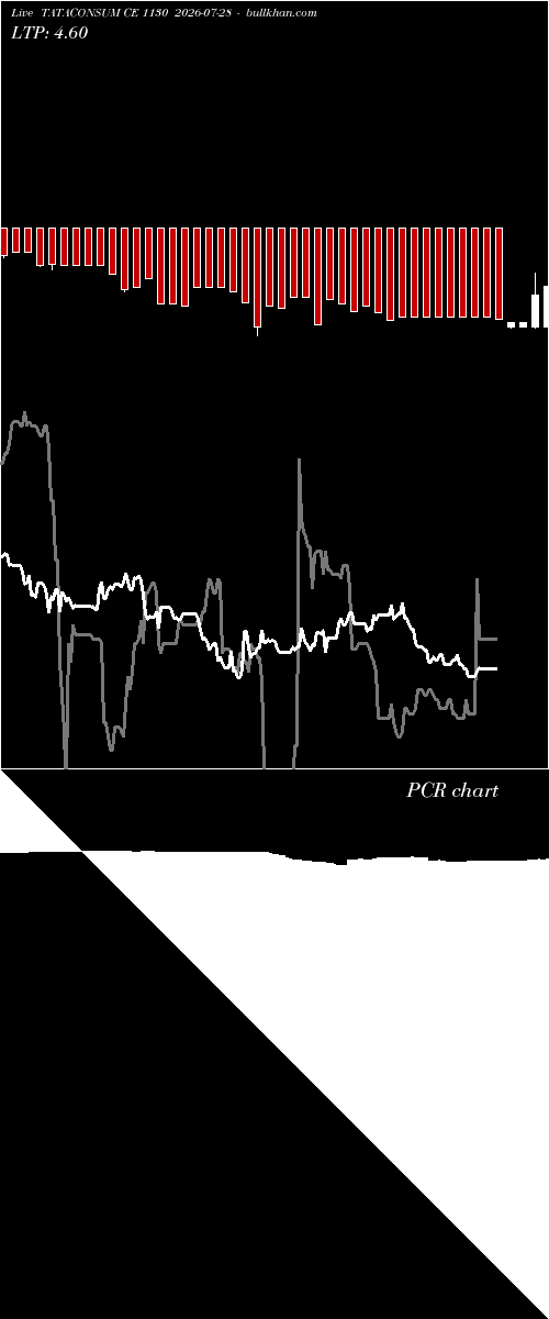 option chart TATACONSUM CE 1130 2026-07-28 