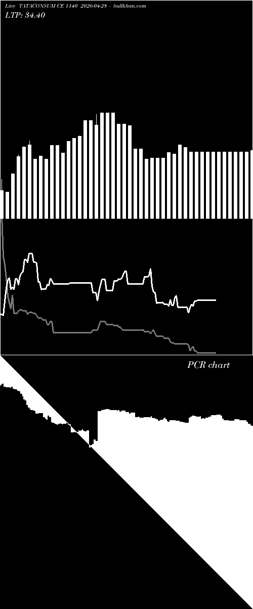  option chart TATACONSUM CE 1140 2026-04-28 
