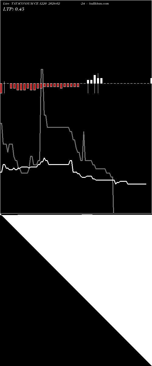  option chart TATACONSUM CE 1220 2026-02-24 