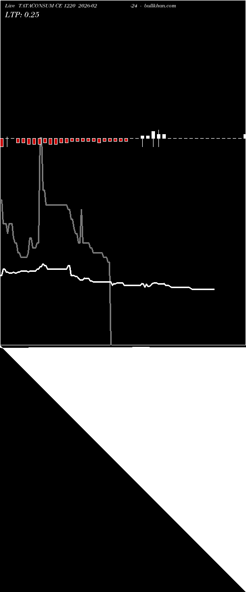  option chart TATACONSUM CE 1220 2026-02-24 