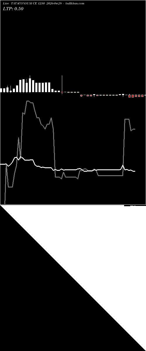  option chart TATACONSUM CE 1250 2026-04-28 