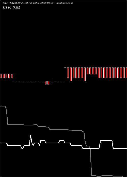  option chart TATACONSUM PE 1000 2026-08-25 