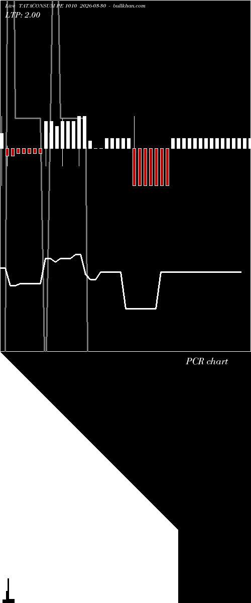  option chart TATACONSUM PE 1010 2026-03-30 