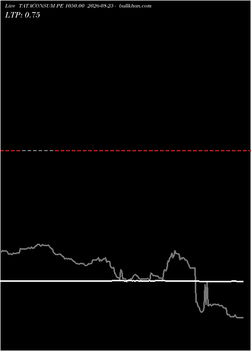  option chart TATACONSUM PE 1050.00 2026-08-25 