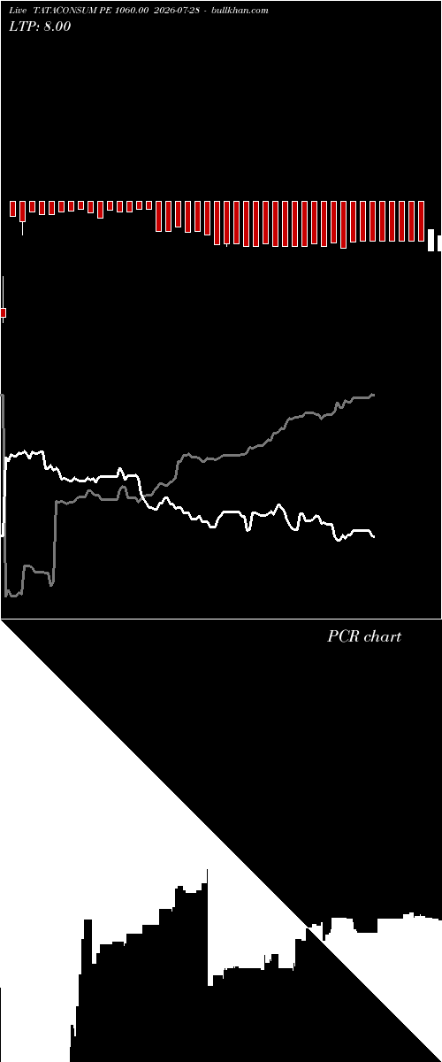  option chart TATACONSUM PE 1060.00 2026-07-28 