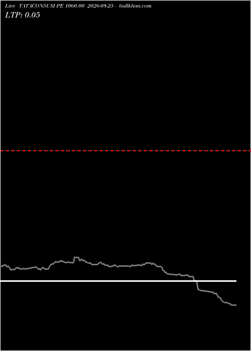  option chart TATACONSUM PE 1060.00 2026-08-25 