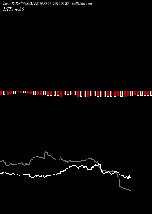  option chart TATACONSUM PE 1060.00 2026-08-25 