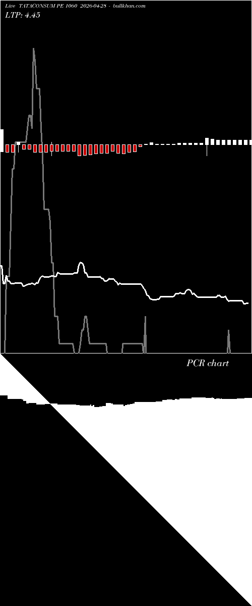  option chart TATACONSUM PE 1060 2026-04-28 
