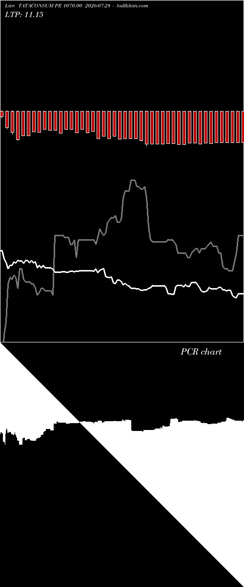  option chart TATACONSUM PE 1070.00 2026-07-28 