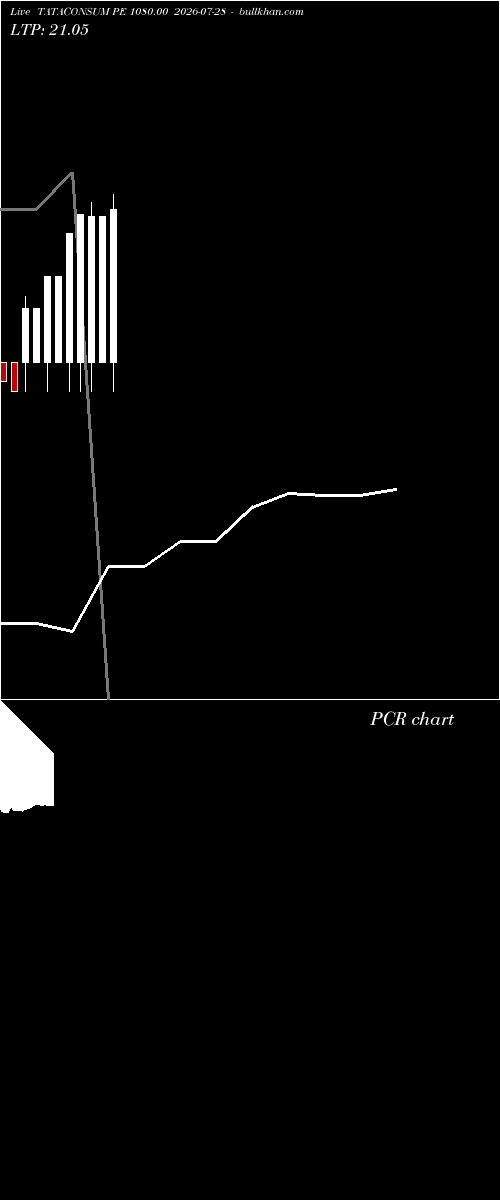  option chart TATACONSUM PE 1080.00 2026-07-28 