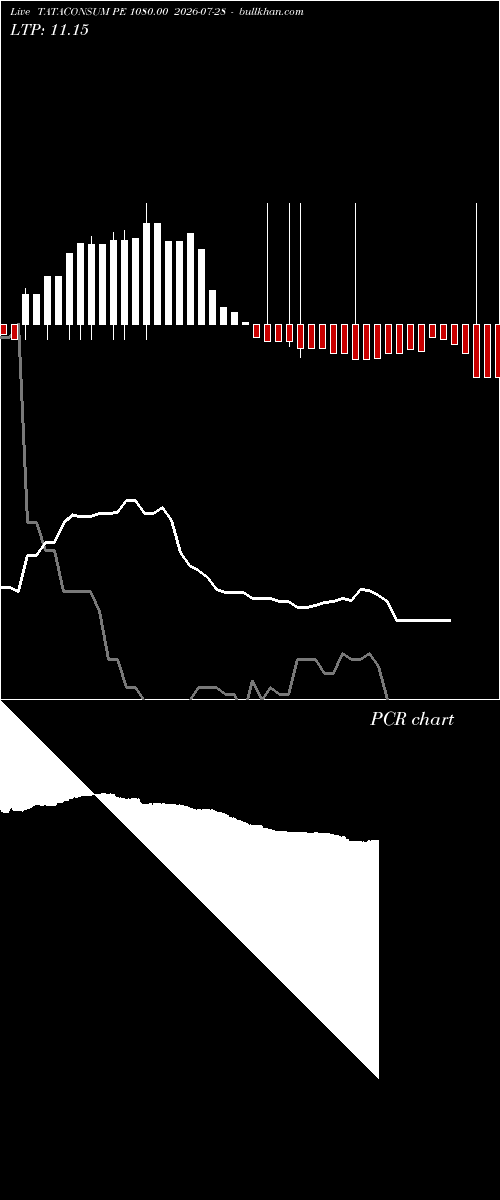  option chart TATACONSUM PE 1080.00 2026-07-28 