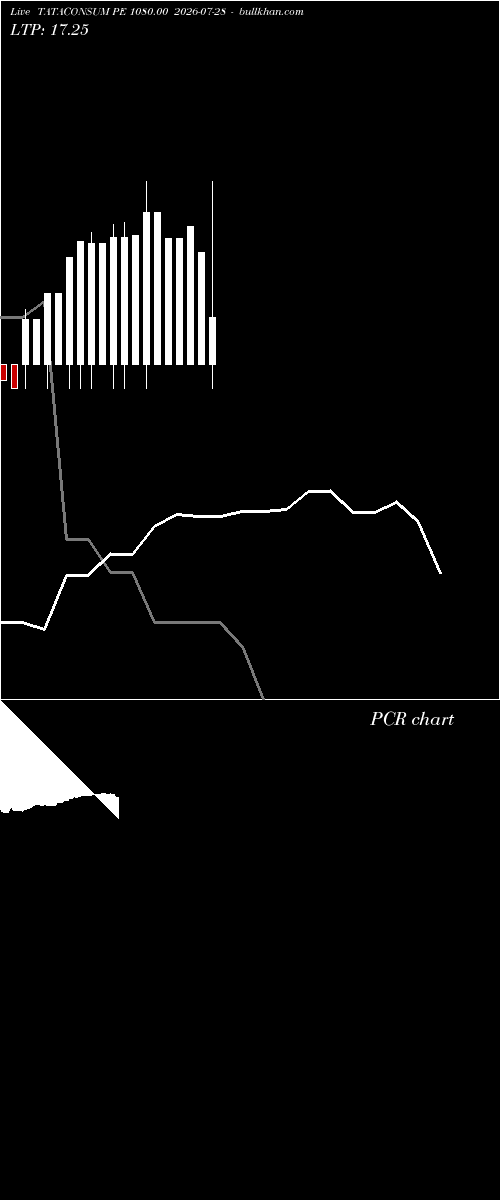  option chart TATACONSUM PE 1080.00 2026-07-28 