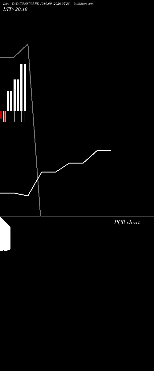  option chart TATACONSUM PE 1080.00 2026-07-28 