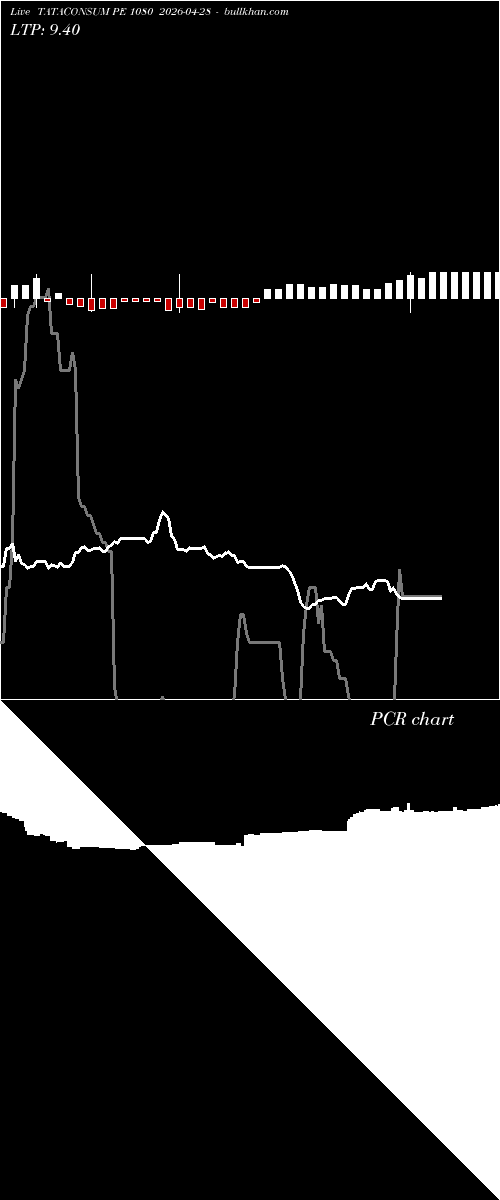  option chart TATACONSUM PE 1080 2026-04-28 