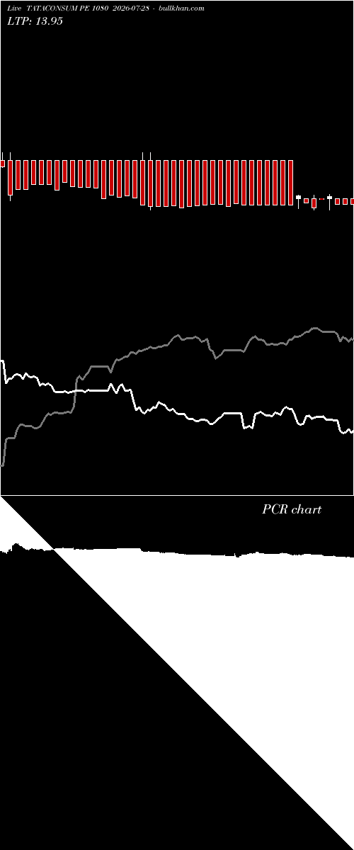  option chart TATACONSUM PE 1080 2026-07-28 