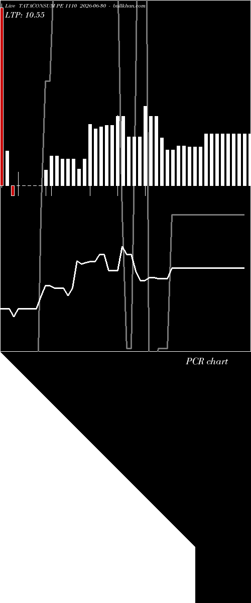  option chart TATACONSUM PE 1110 2026-06-30 