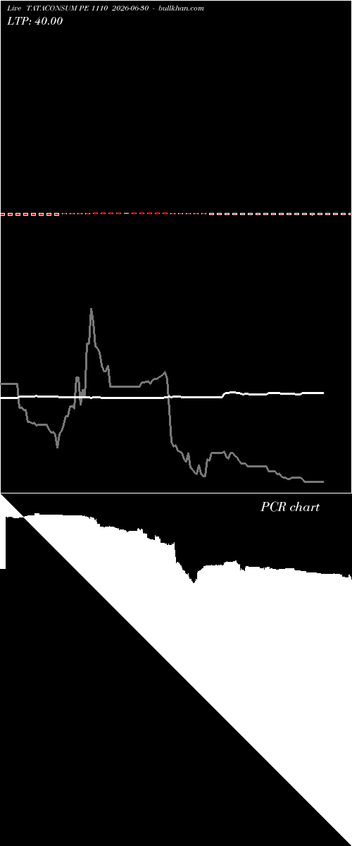  option chart TATACONSUM PE 1110 2026-06-30 