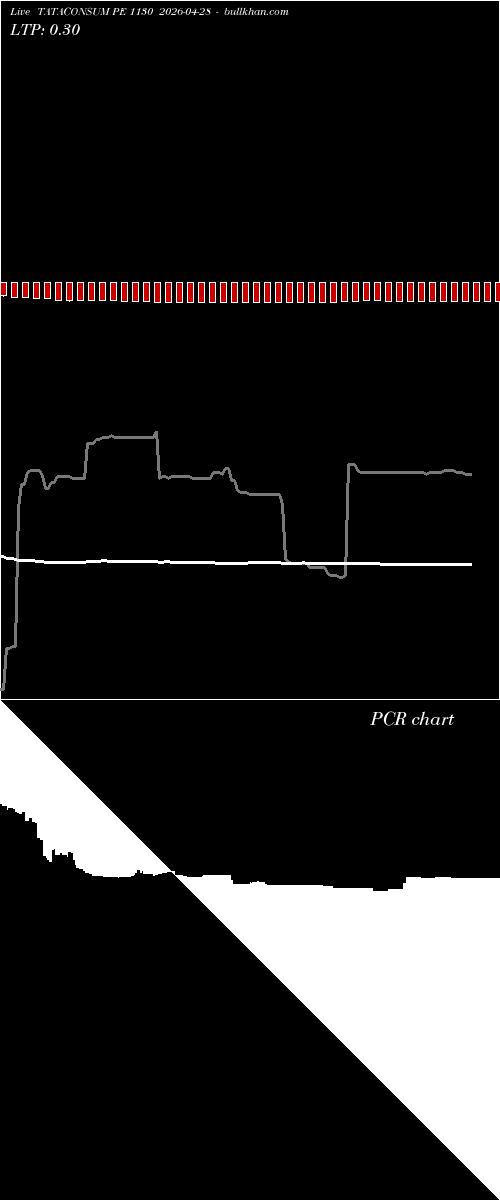  option chart TATACONSUM PE 1130 2026-04-28 
