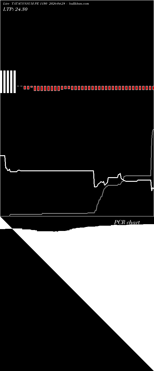  option chart TATACONSUM PE 1130 2026-04-28 