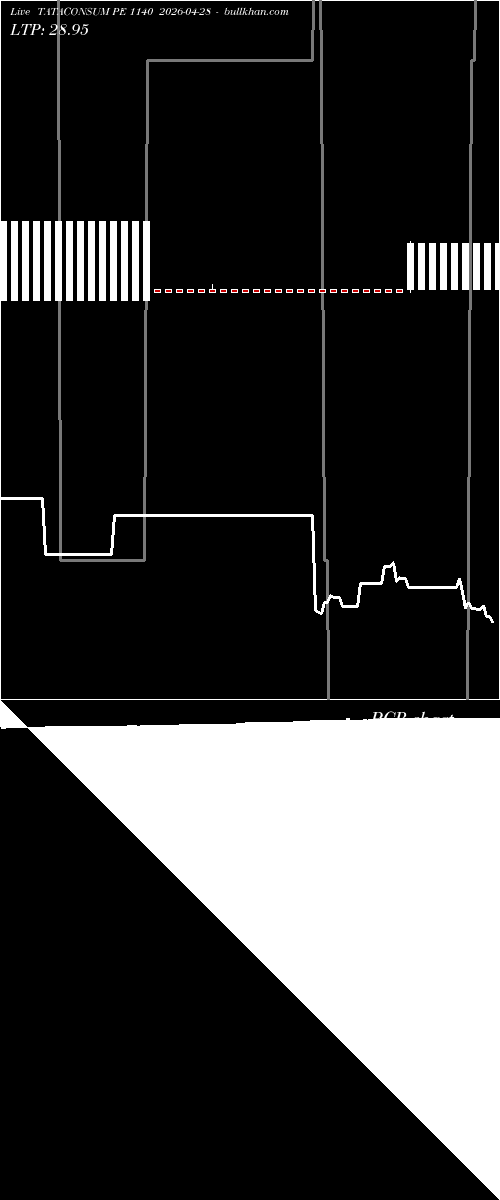  option chart TATACONSUM PE 1140 2026-04-28 